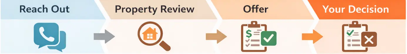 Linear infographic showing property sale steps: reach out, property review, receive offer, and decide whether to accept or negotiate