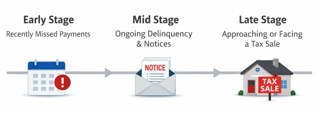 Infographic showing early, mid, and late stages of property tax delinquency process