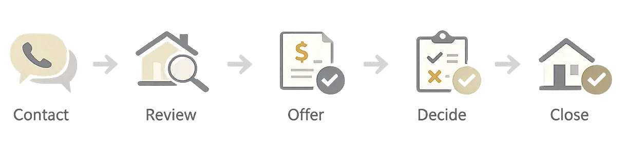 5 step process to sell a house before foreclosure in Indiana showing contact review offer decision and closing