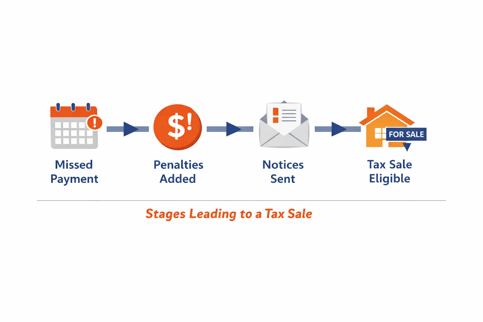 Simple timeline showing stages from missed property tax payment to tax sale