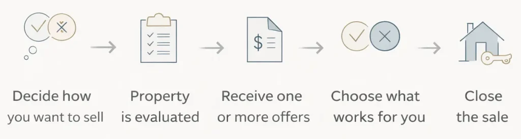 step by step process for selling a vacant house from decision to closing