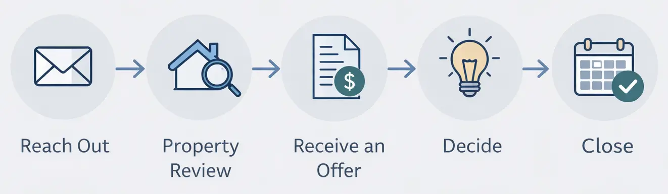 step-by-step infographic showing the process of selling a house during bankruptcy in Indiana from initial contact to closing